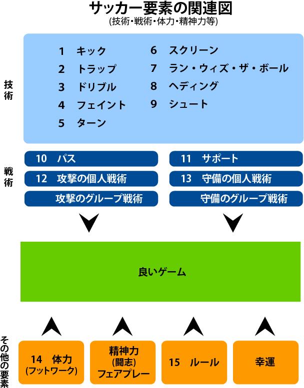 サッカーの要素関連図